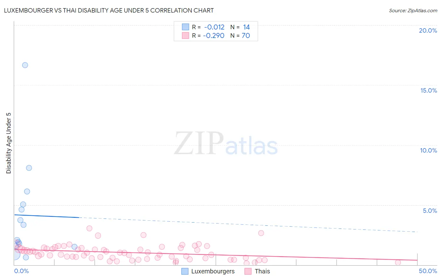 Luxembourger vs Thai Disability Age Under 5