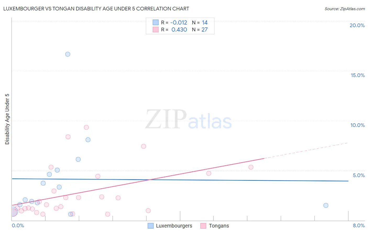 Luxembourger vs Tongan Disability Age Under 5