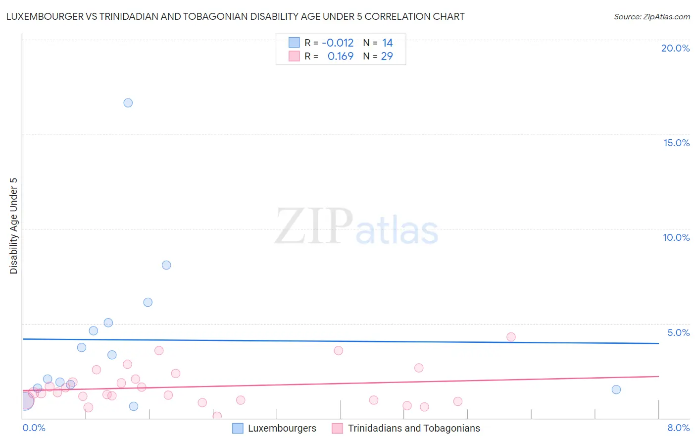 Luxembourger vs Trinidadian and Tobagonian Disability Age Under 5