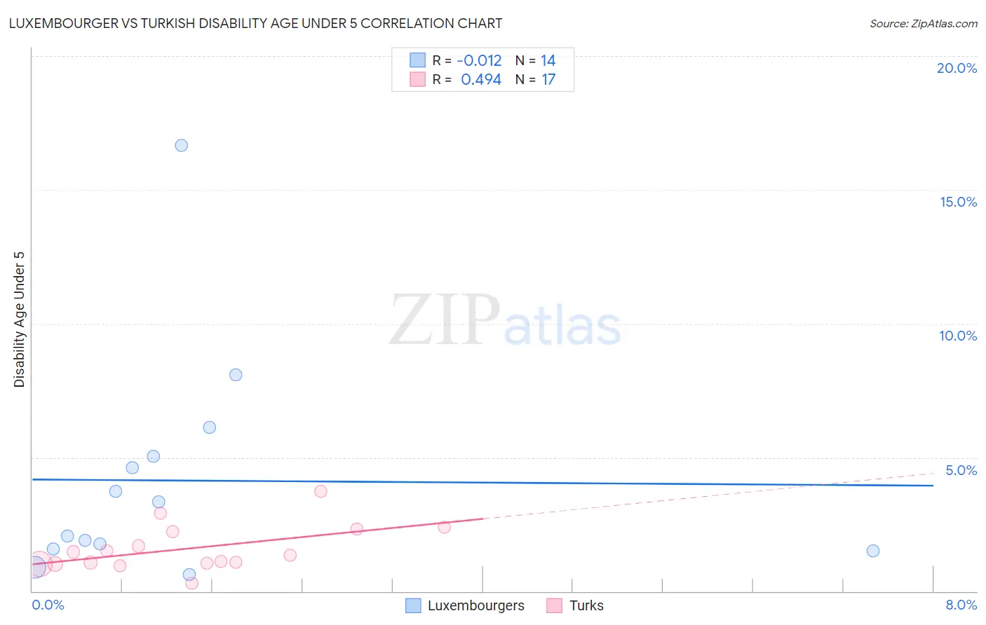 Luxembourger vs Turkish Disability Age Under 5