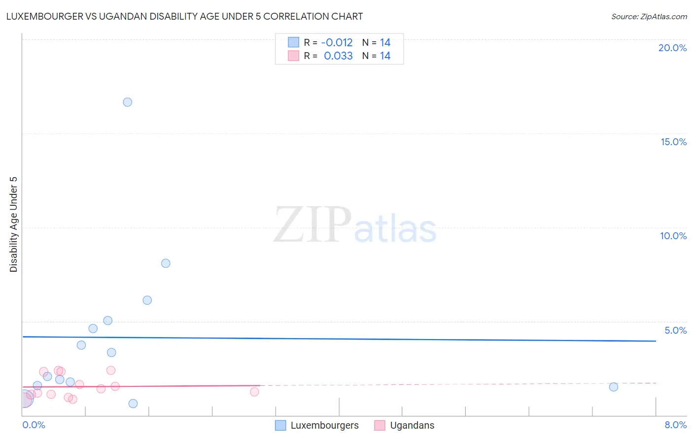 Luxembourger vs Ugandan Disability Age Under 5