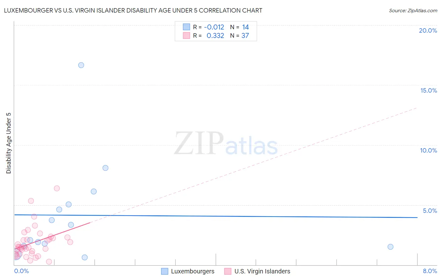 Luxembourger vs U.S. Virgin Islander Disability Age Under 5