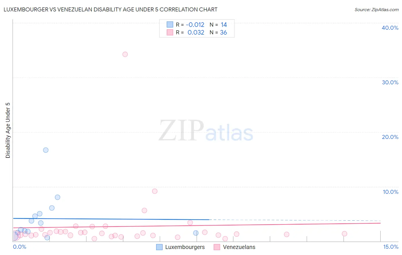 Luxembourger vs Venezuelan Disability Age Under 5