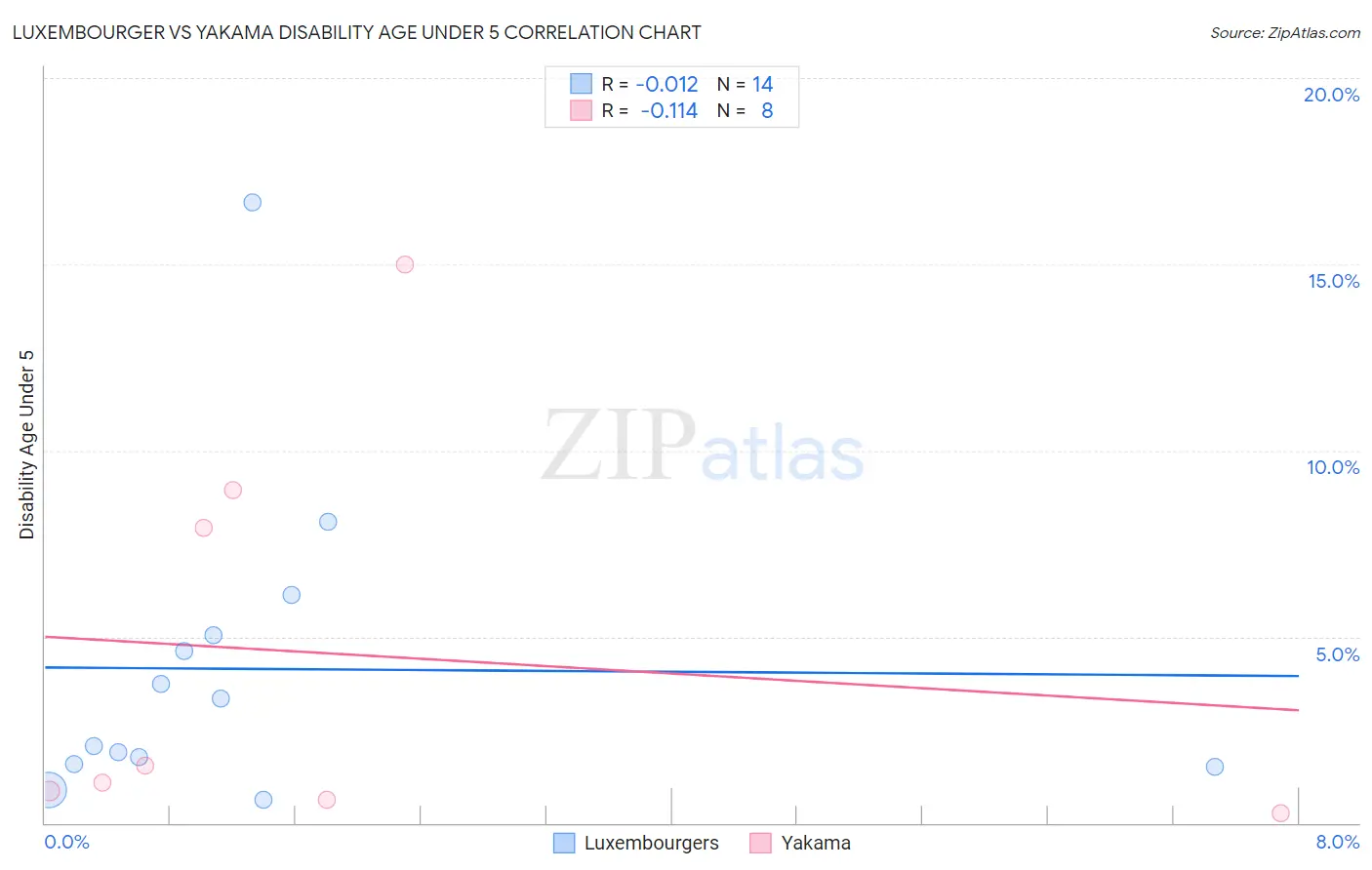 Luxembourger vs Yakama Disability Age Under 5