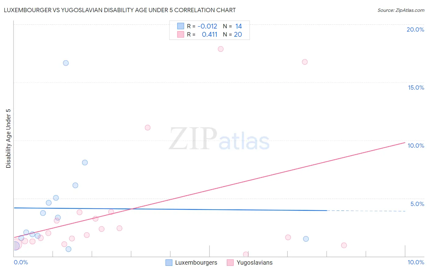 Luxembourger vs Yugoslavian Disability Age Under 5