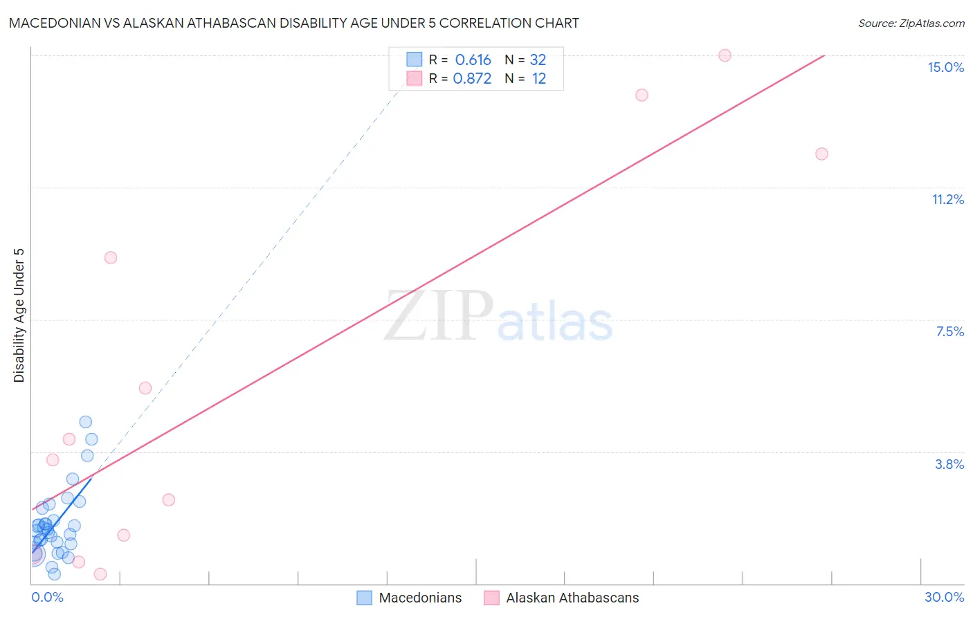 Macedonian vs Alaskan Athabascan Disability Age Under 5