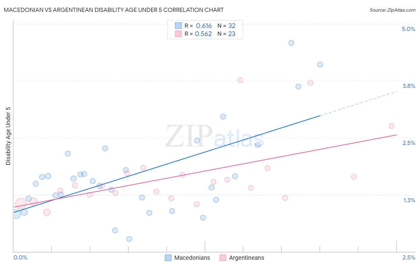 Macedonian vs Argentinean Disability Age Under 5