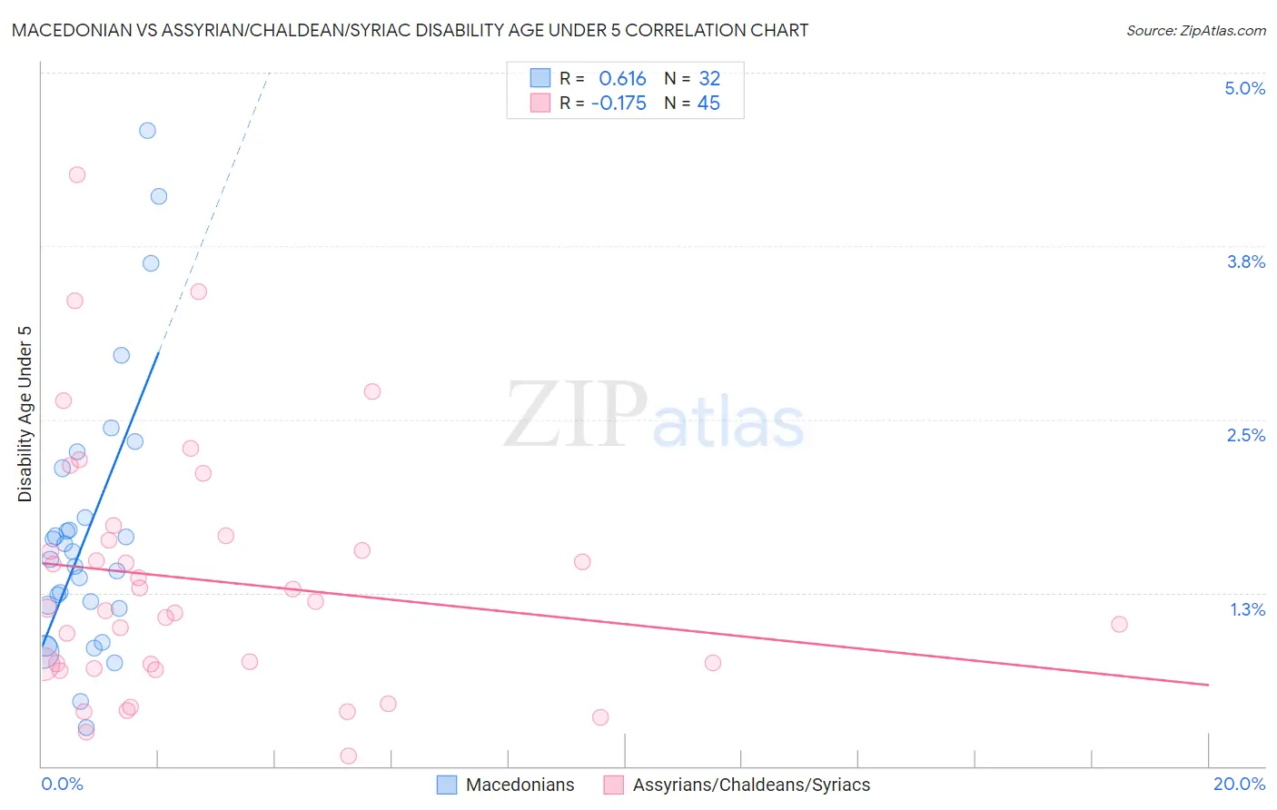 Macedonian vs Assyrian/Chaldean/Syriac Disability Age Under 5