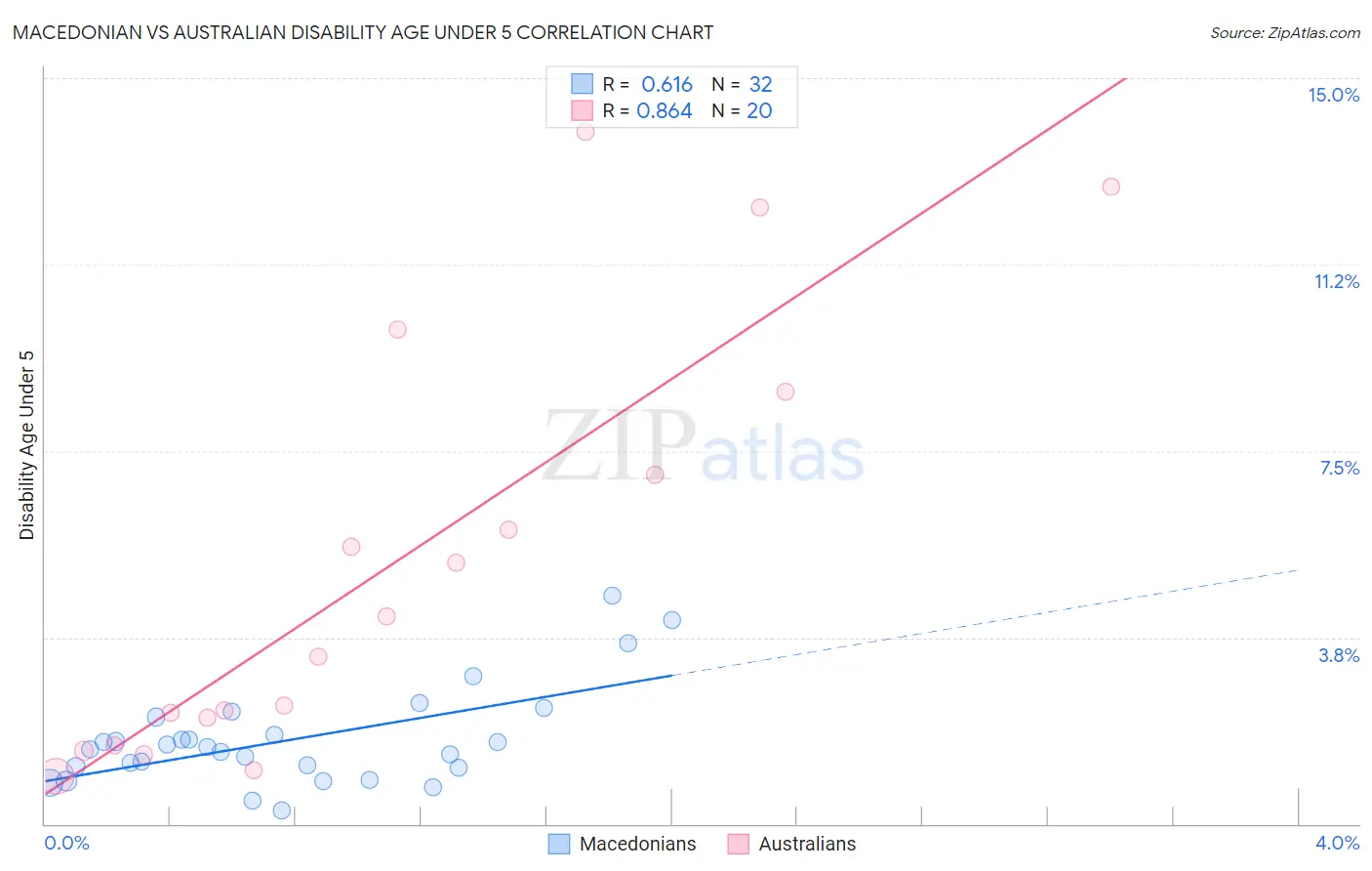 Macedonian vs Australian Disability Age Under 5