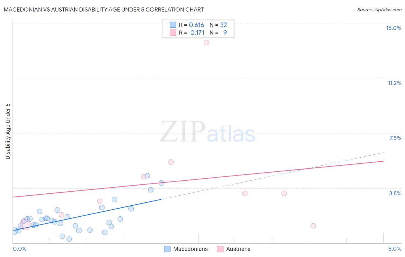 Macedonian vs Austrian Disability Age Under 5