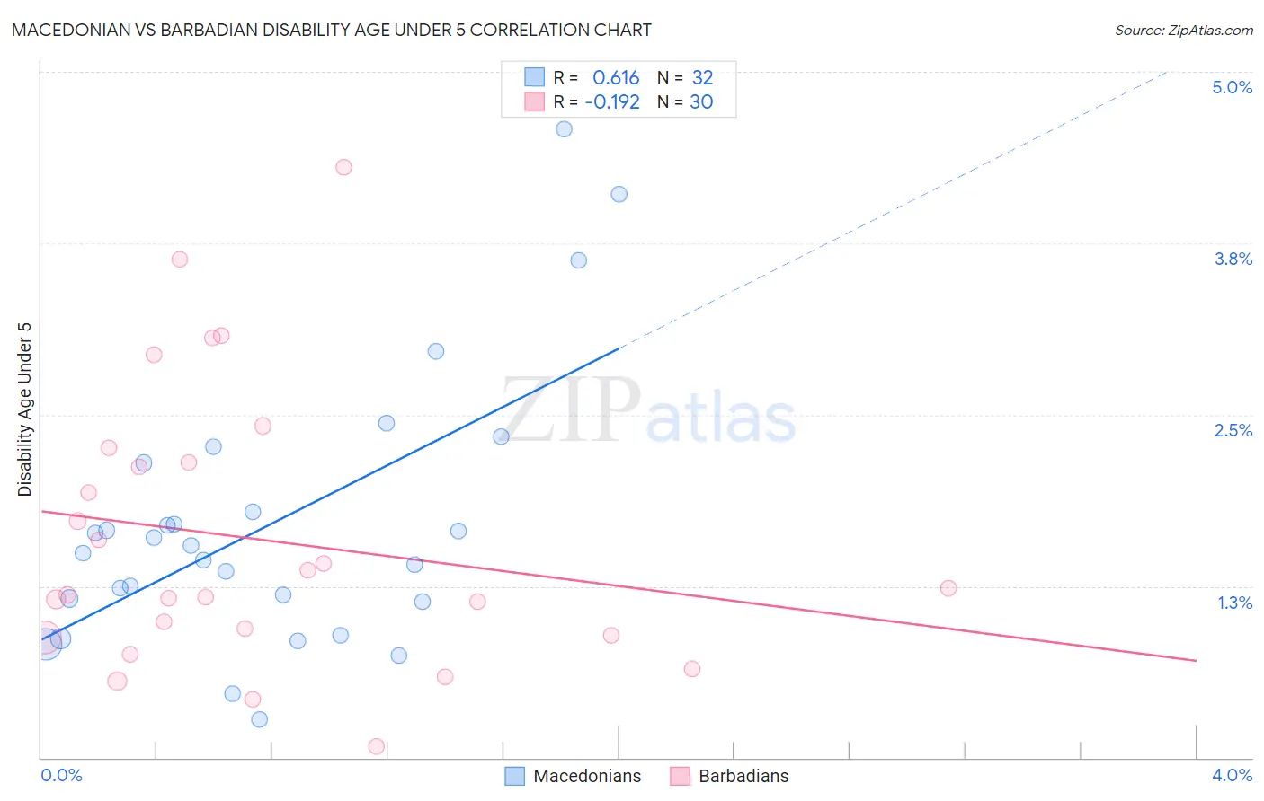 Macedonian vs Barbadian Disability Age Under 5