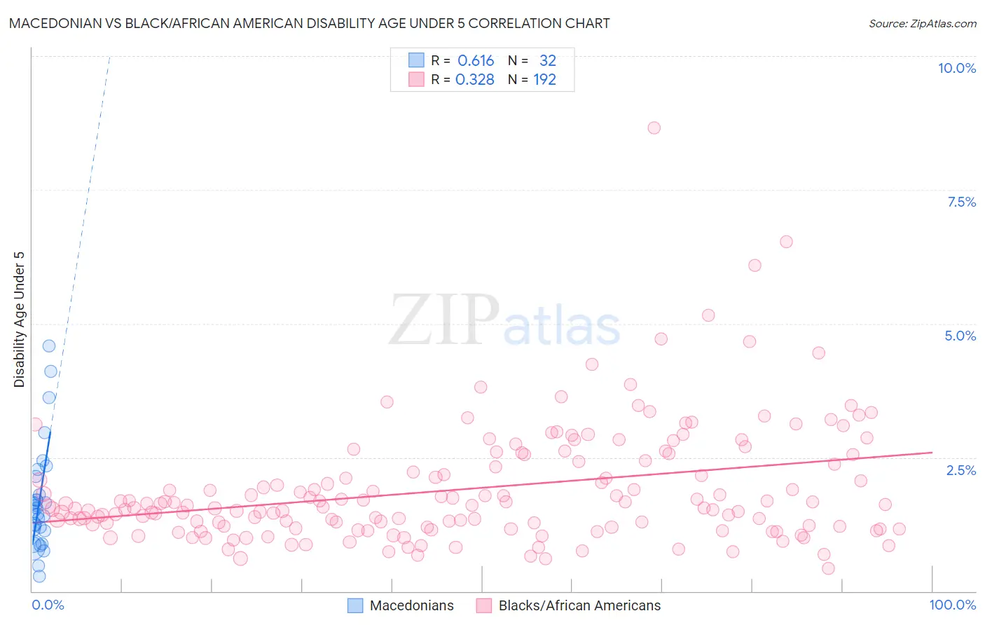 Macedonian vs Black/African American Disability Age Under 5