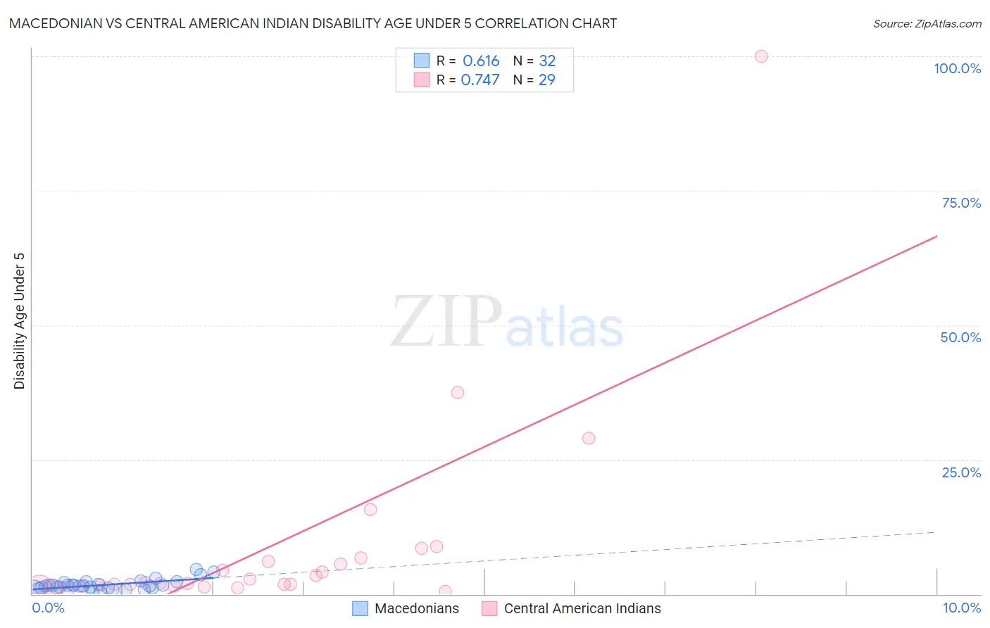 Macedonian vs Central American Indian Disability Age Under 5