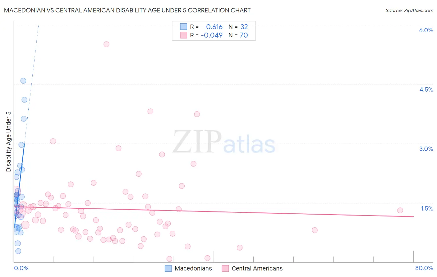 Macedonian vs Central American Disability Age Under 5