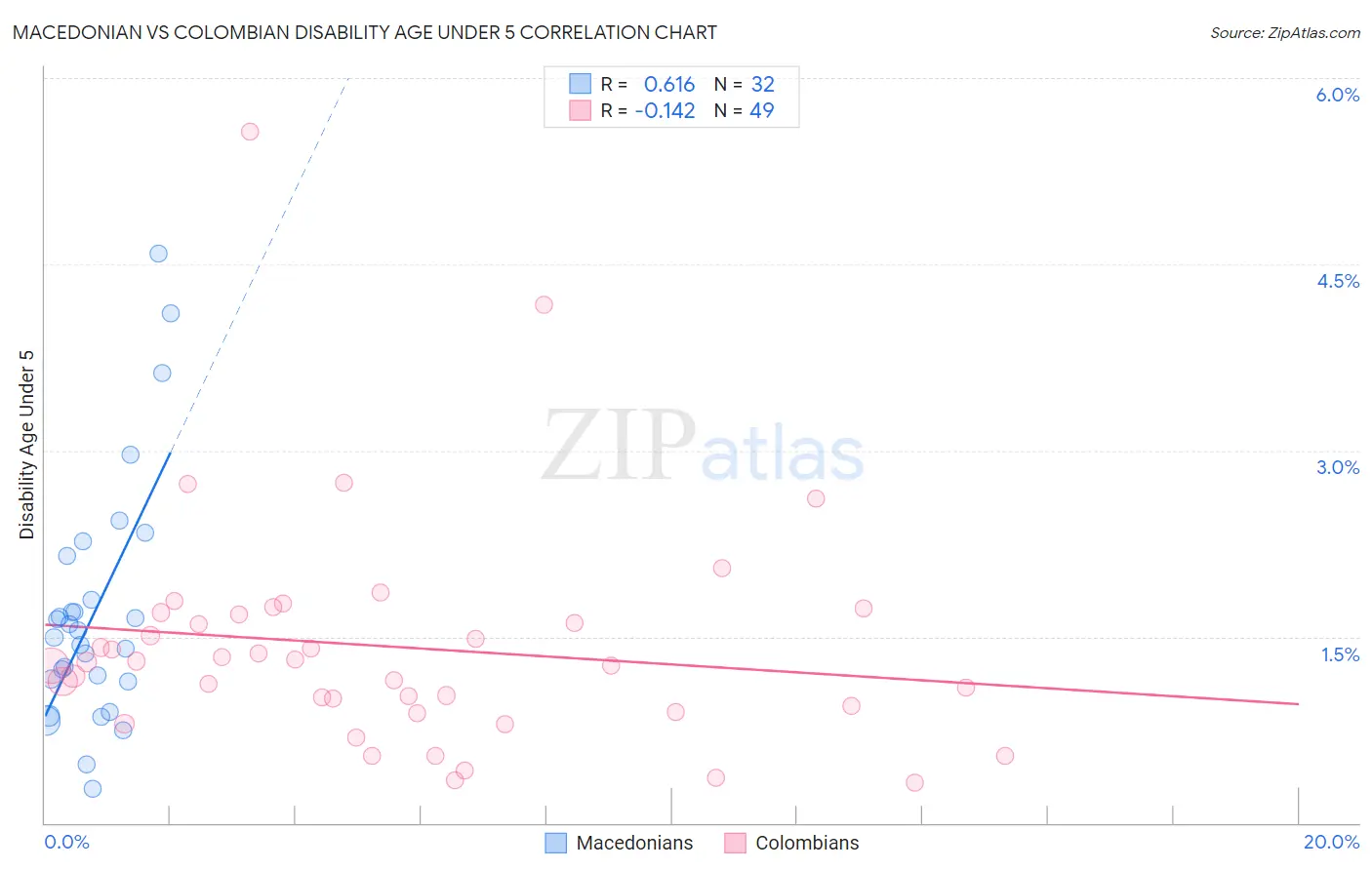 Macedonian vs Colombian Disability Age Under 5
