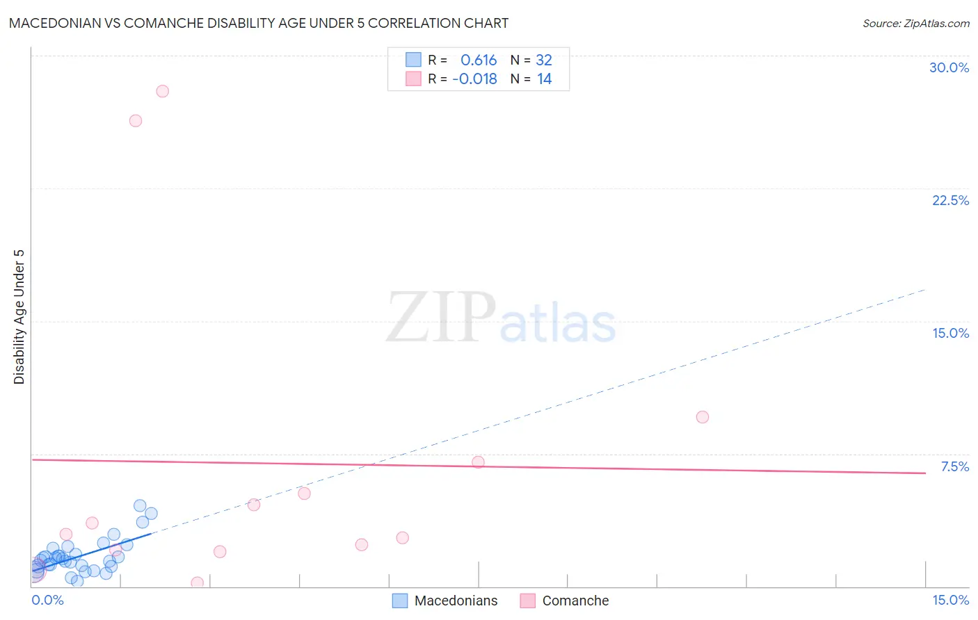 Macedonian vs Comanche Disability Age Under 5