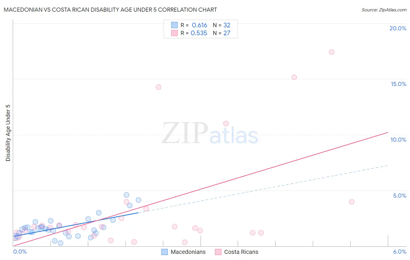 Macedonian vs Costa Rican Disability Age Under 5