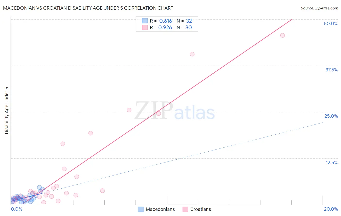 Macedonian vs Croatian Disability Age Under 5
