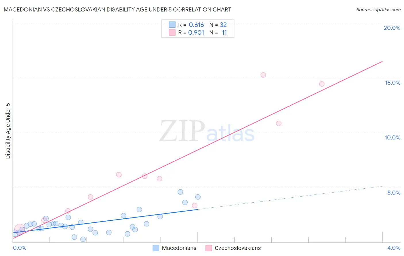 Macedonian vs Czechoslovakian Disability Age Under 5