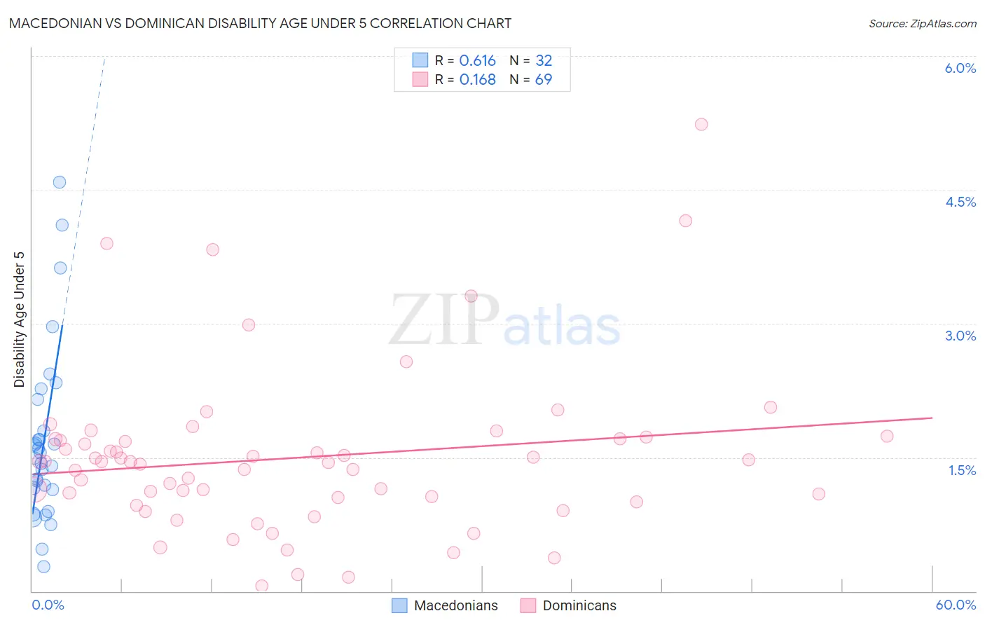 Macedonian vs Dominican Disability Age Under 5