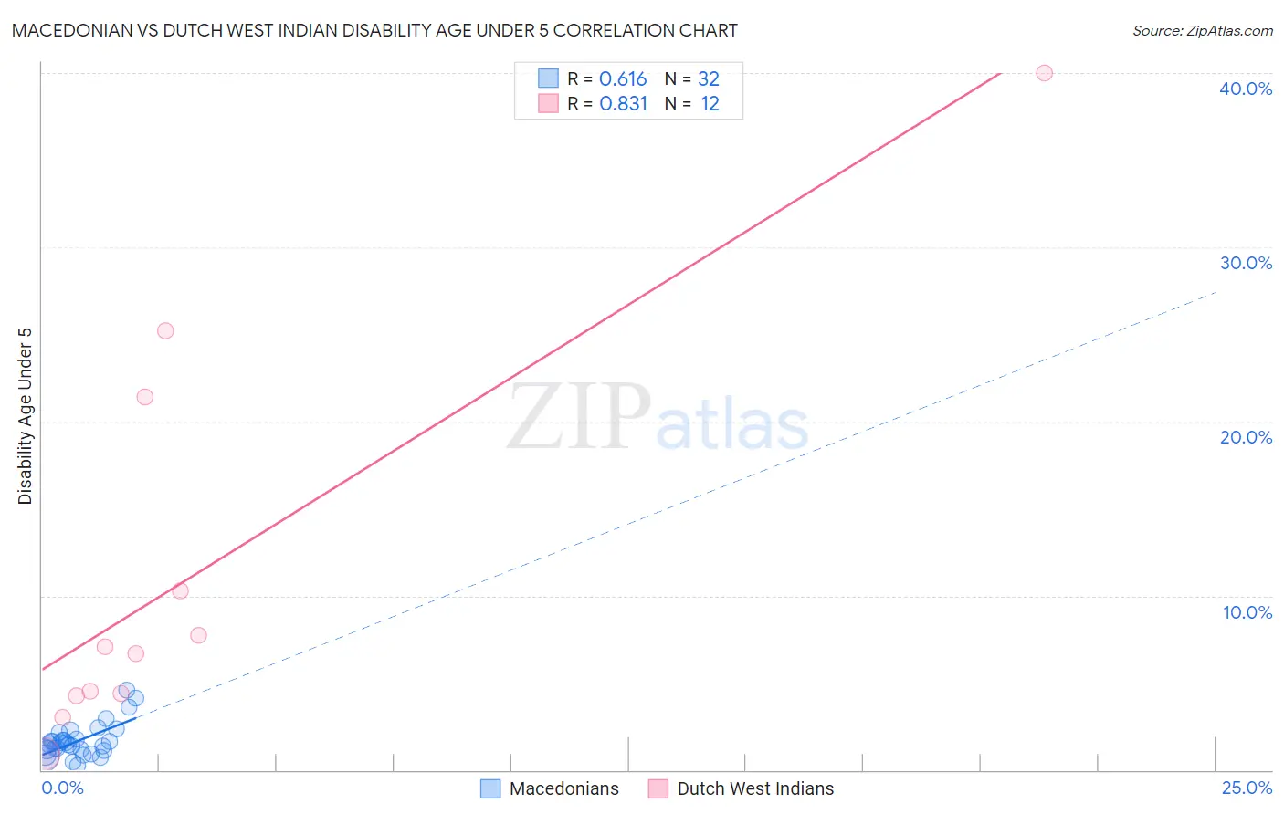 Macedonian vs Dutch West Indian Disability Age Under 5