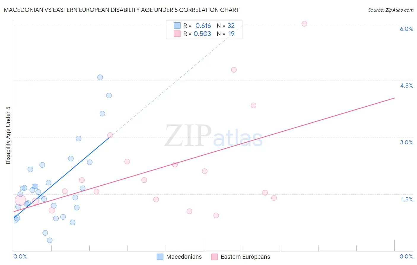 Macedonian vs Eastern European Disability Age Under 5