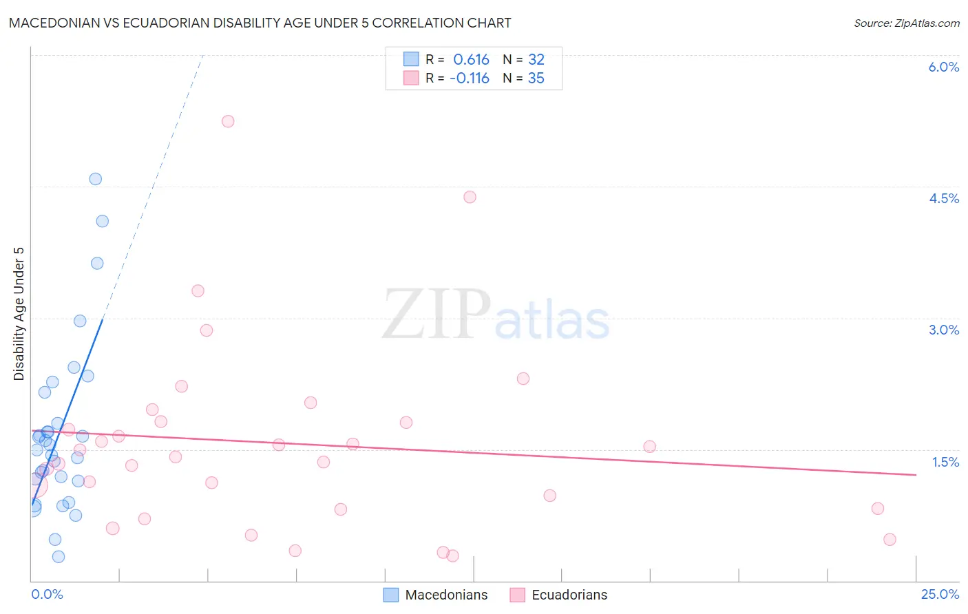 Macedonian vs Ecuadorian Disability Age Under 5