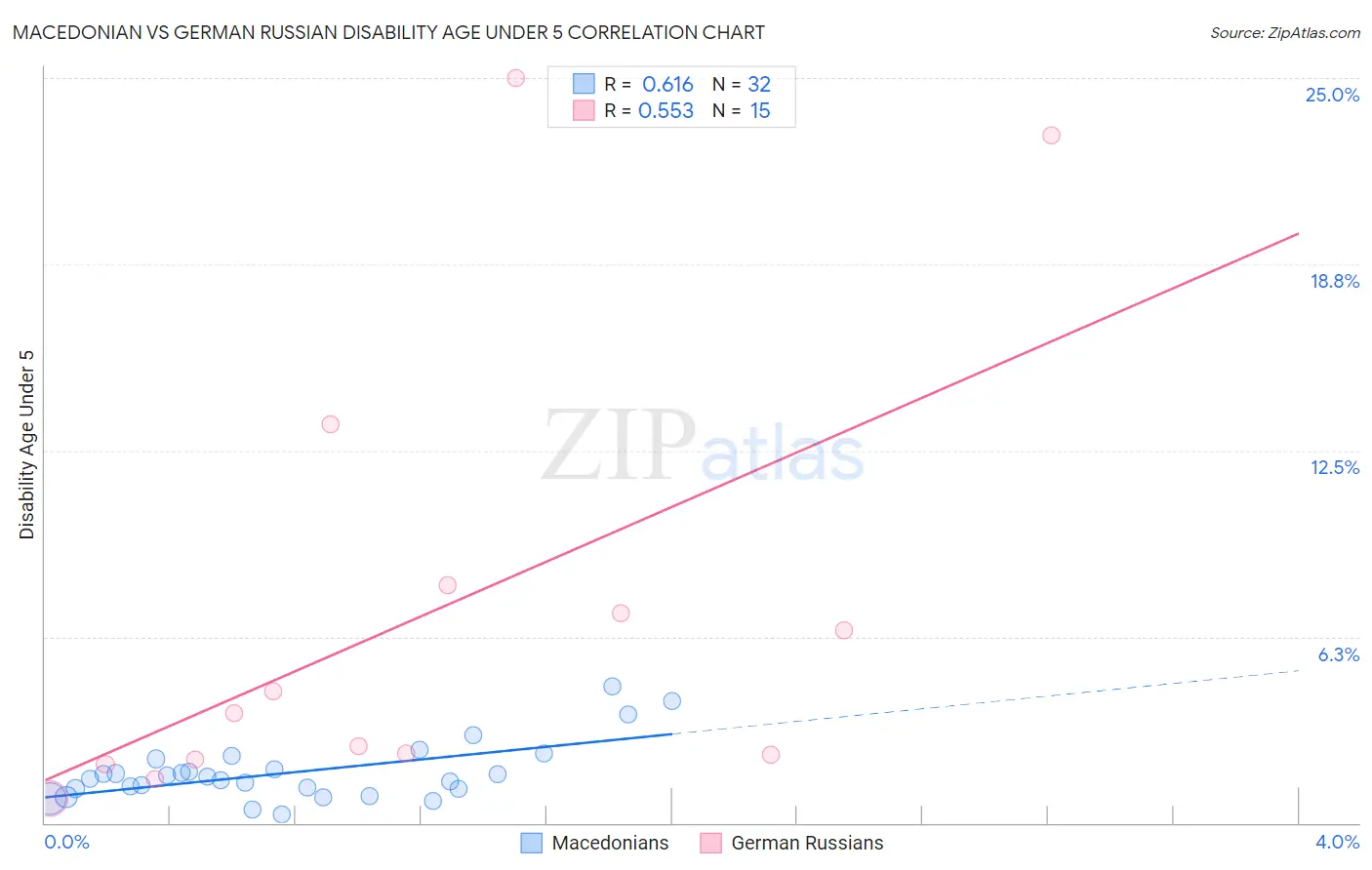 Macedonian vs German Russian Disability Age Under 5