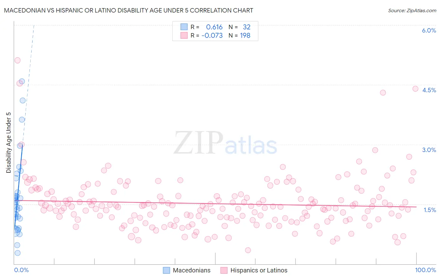 Macedonian vs Hispanic or Latino Disability Age Under 5