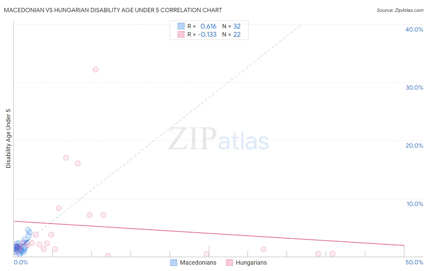 Macedonian vs Hungarian Disability Age Under 5