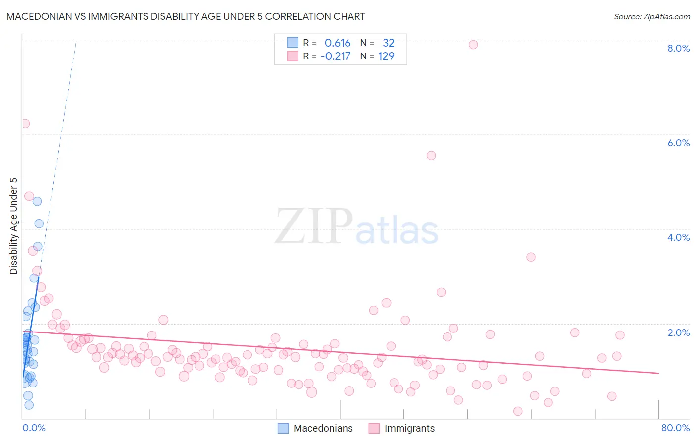 Macedonian vs Immigrants Disability Age Under 5