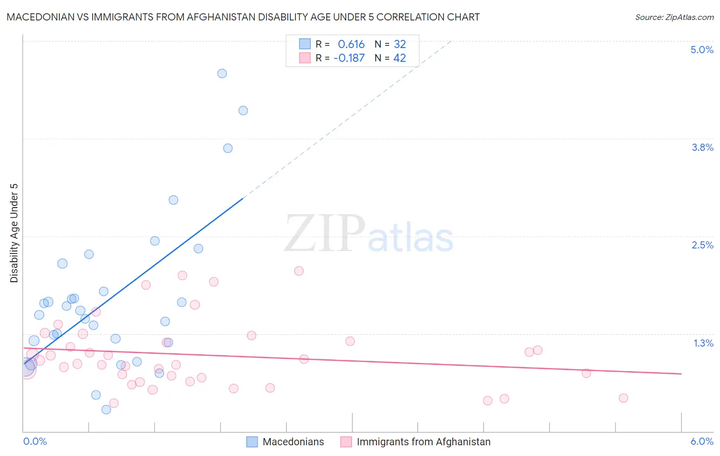 Macedonian vs Immigrants from Afghanistan Disability Age Under 5