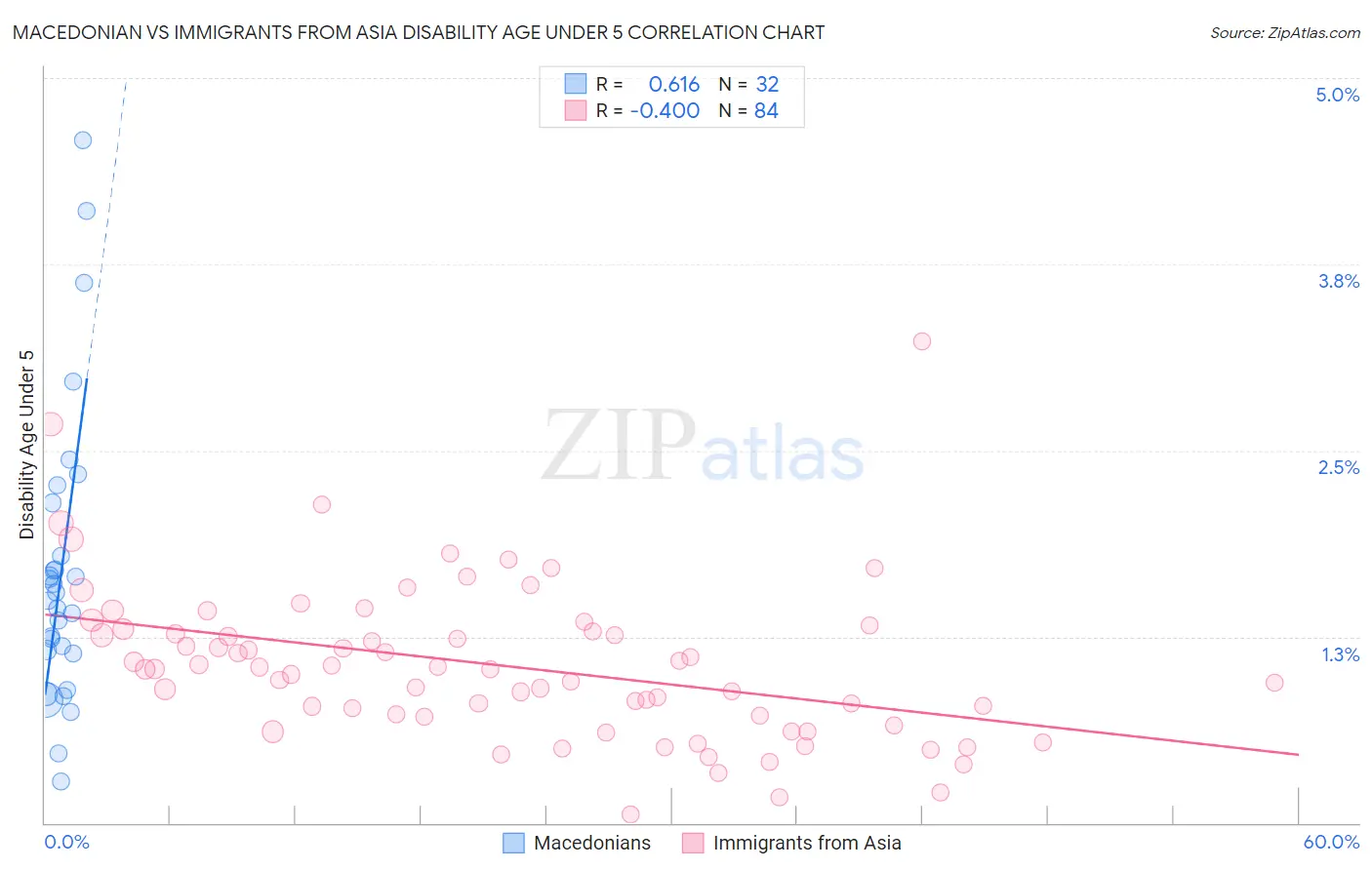 Macedonian vs Immigrants from Asia Disability Age Under 5