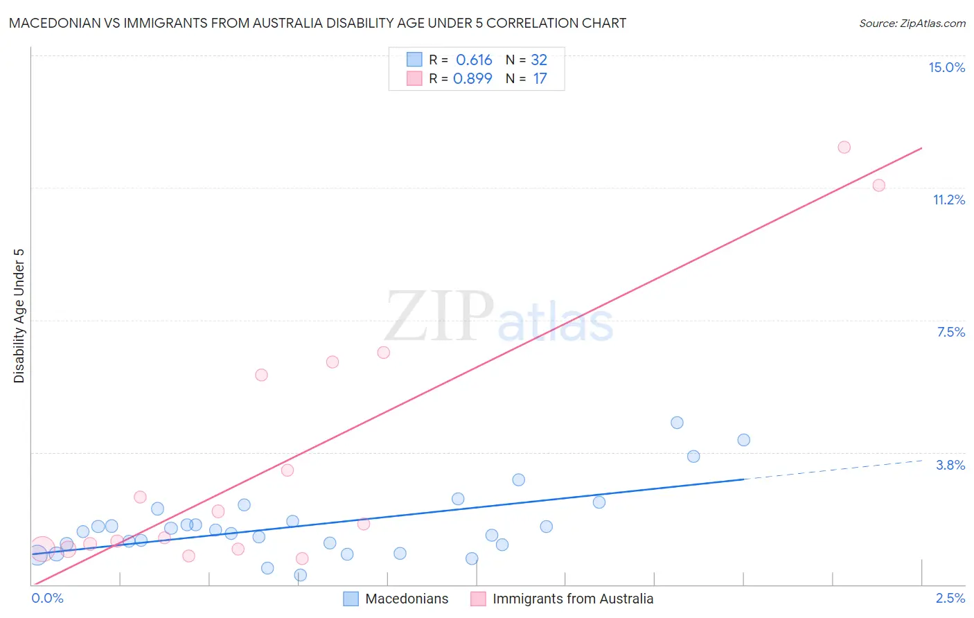 Macedonian vs Immigrants from Australia Disability Age Under 5