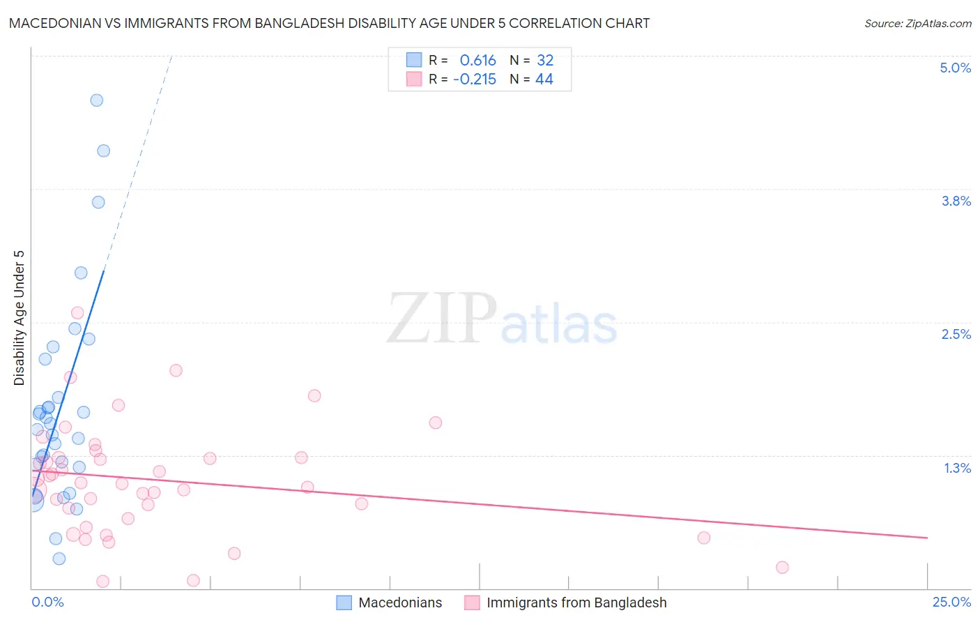 Macedonian vs Immigrants from Bangladesh Disability Age Under 5