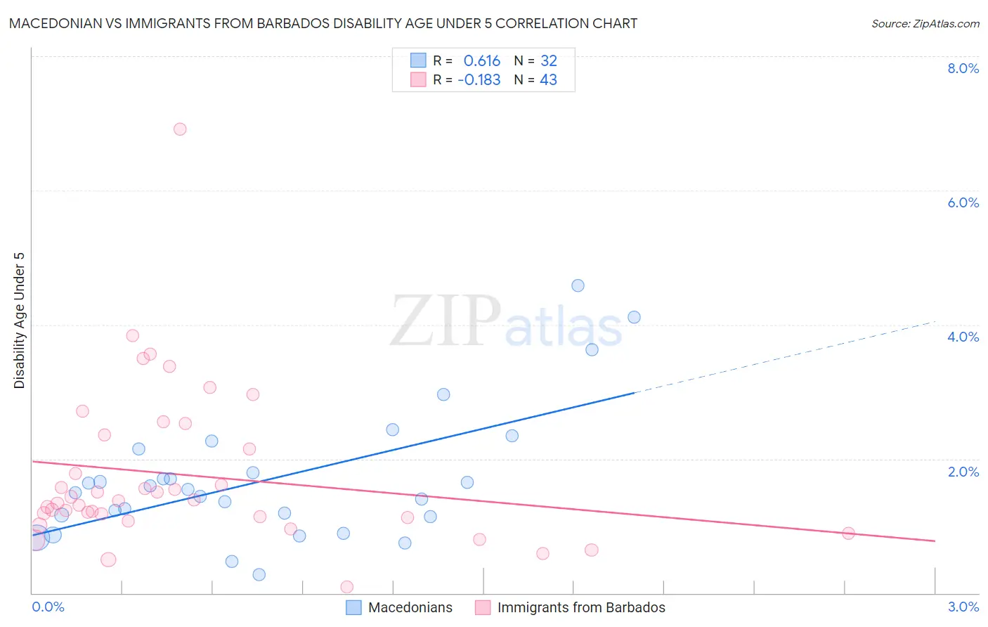 Macedonian vs Immigrants from Barbados Disability Age Under 5