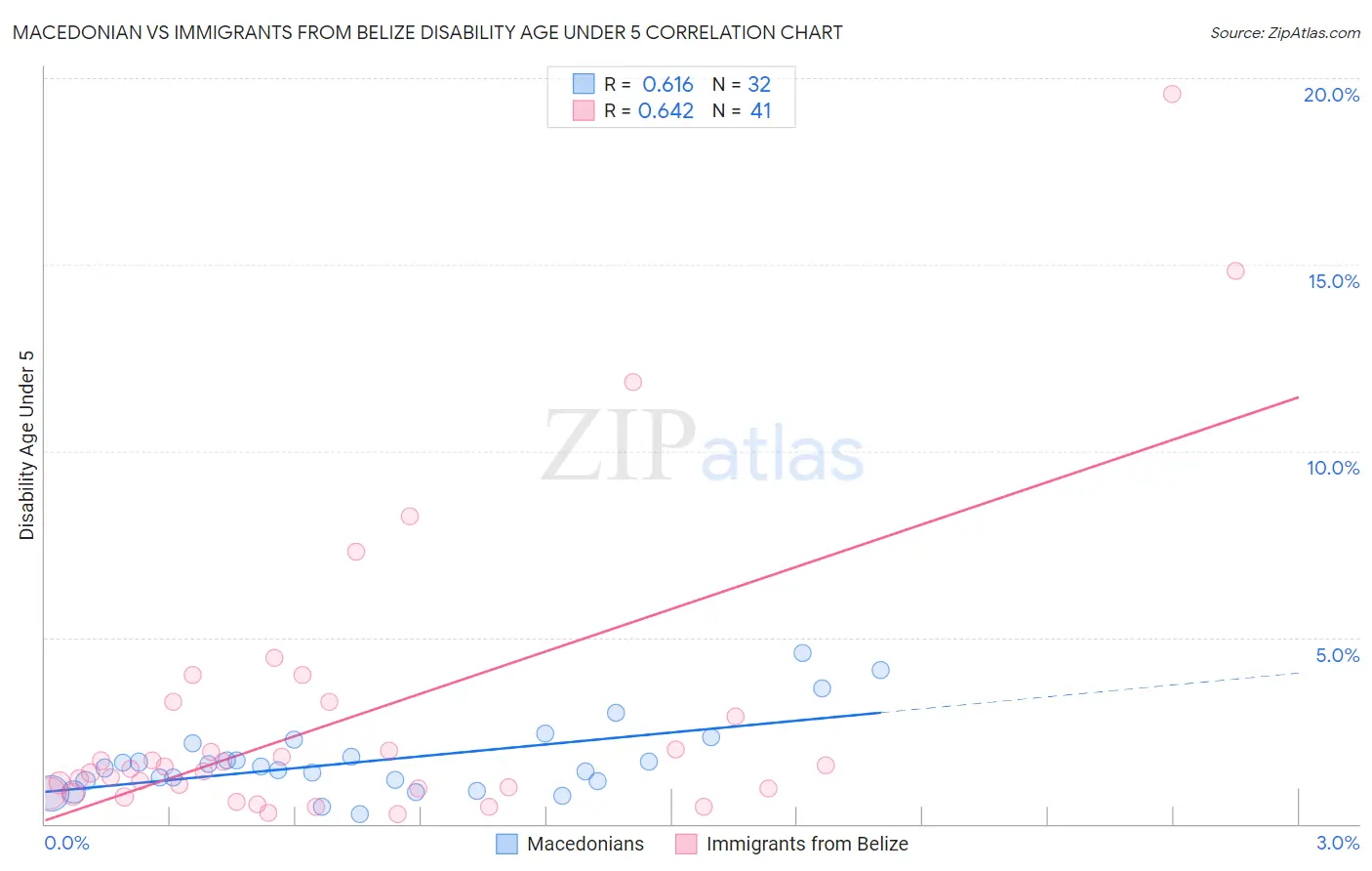 Macedonian vs Immigrants from Belize Disability Age Under 5