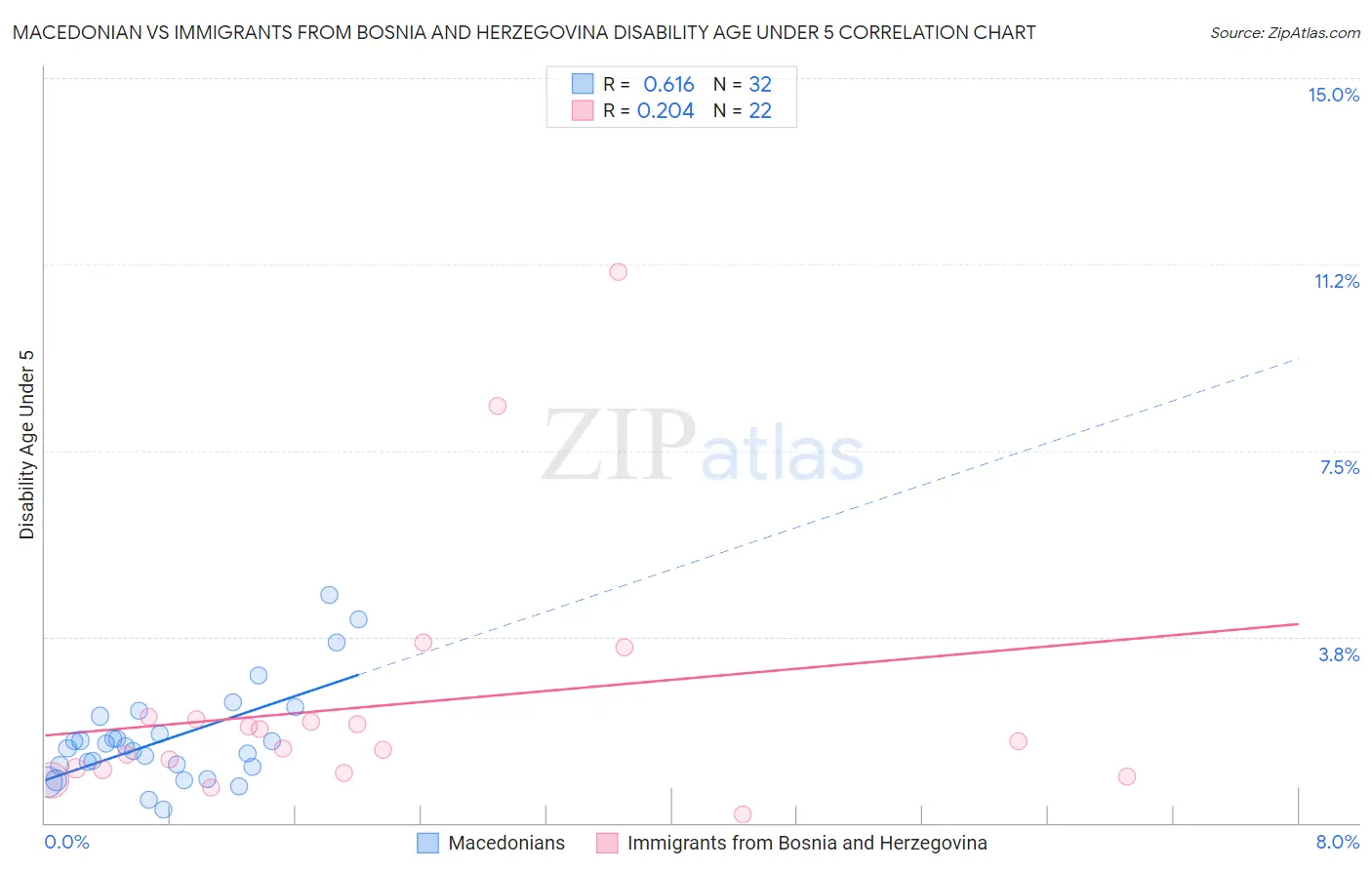 Macedonian vs Immigrants from Bosnia and Herzegovina Disability Age Under 5
