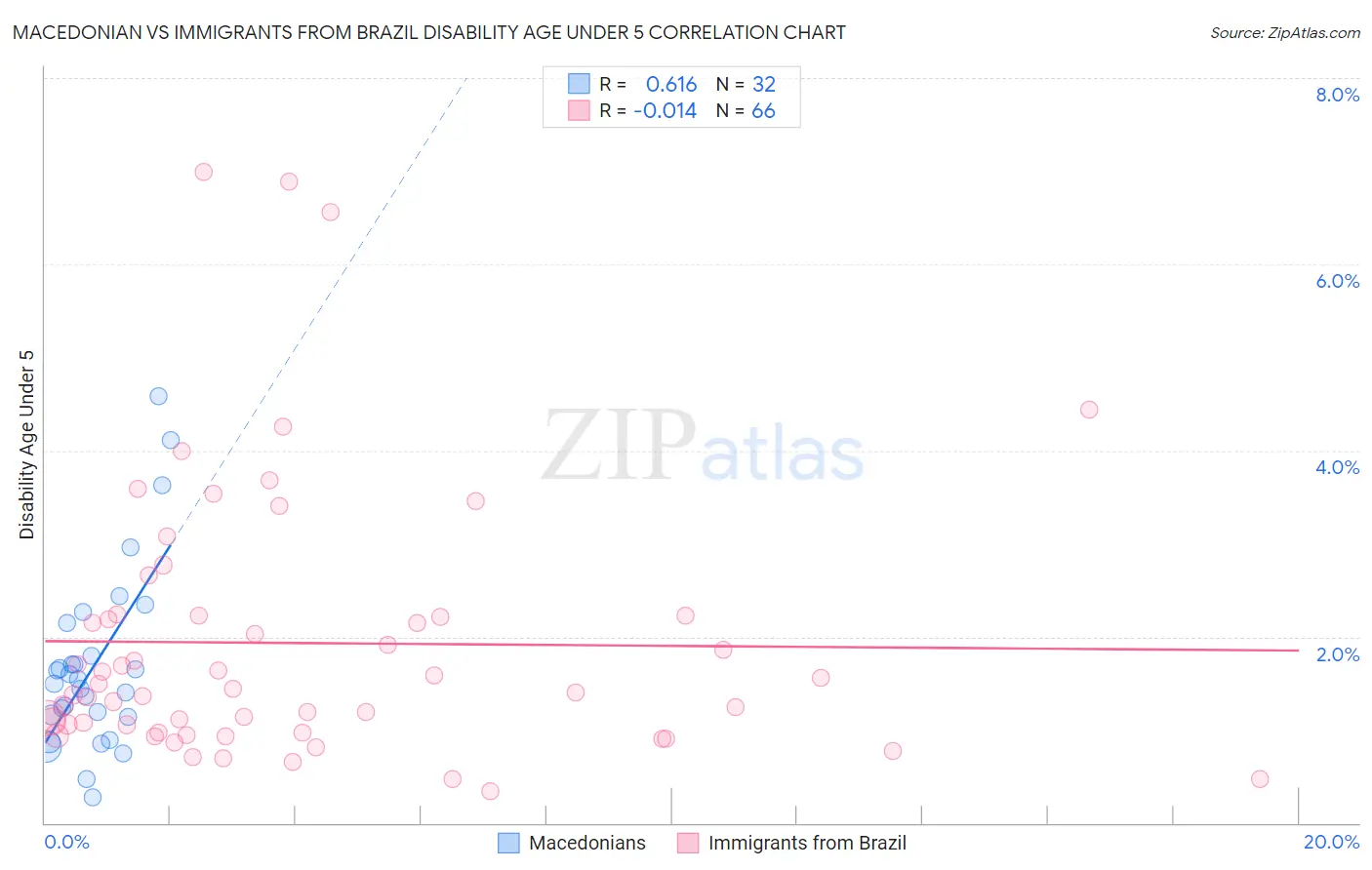 Macedonian vs Immigrants from Brazil Disability Age Under 5
