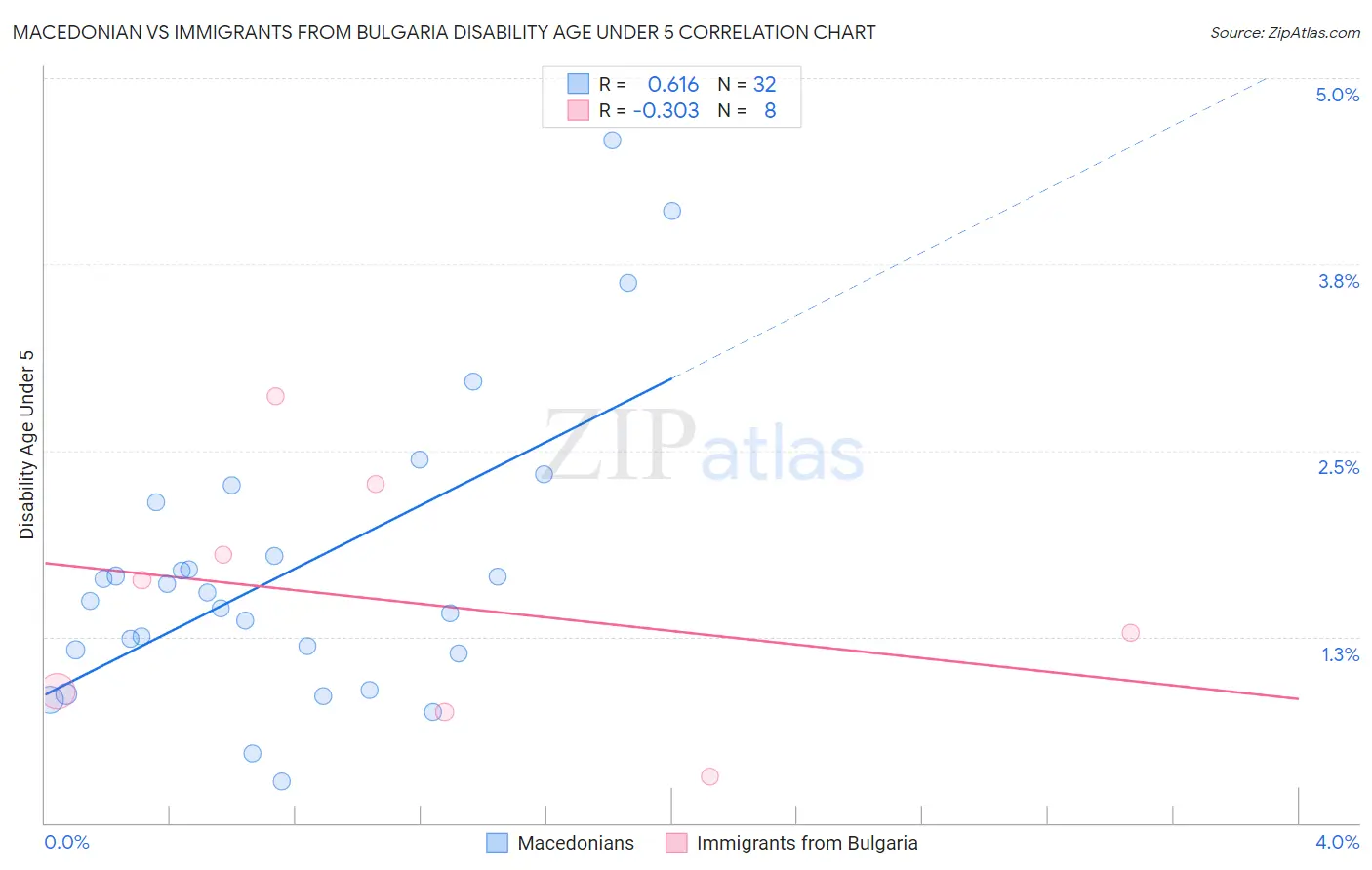 Macedonian vs Immigrants from Bulgaria Disability Age Under 5