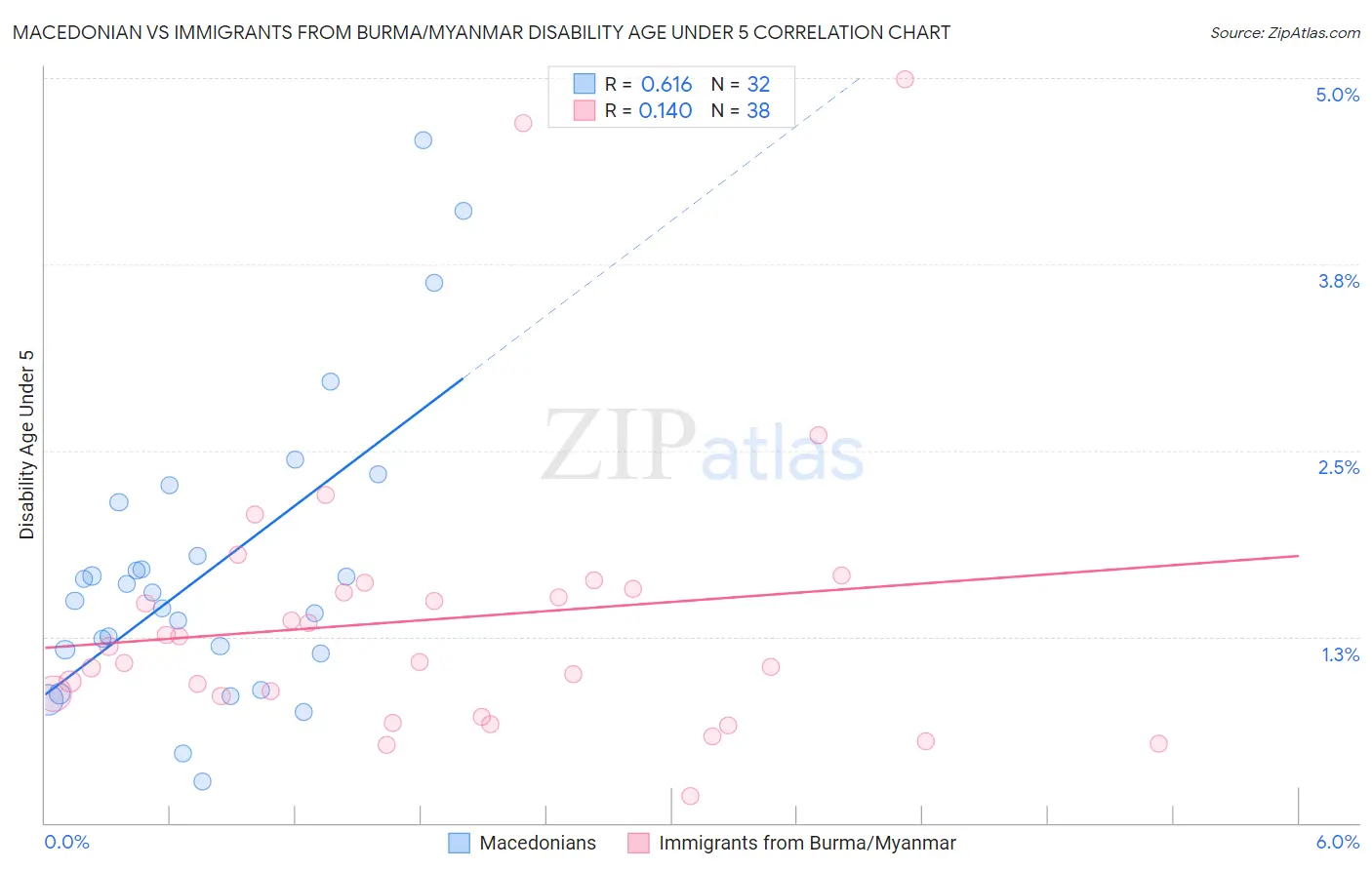 Macedonian vs Immigrants from Burma/Myanmar Disability Age Under 5