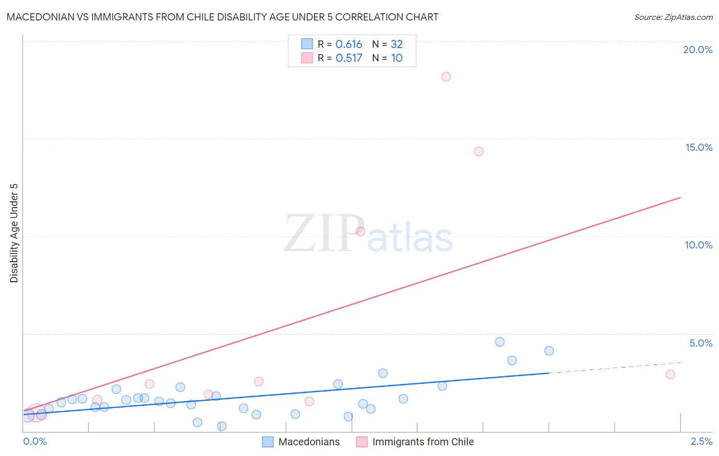 Macedonian vs Immigrants from Chile Disability Age Under 5