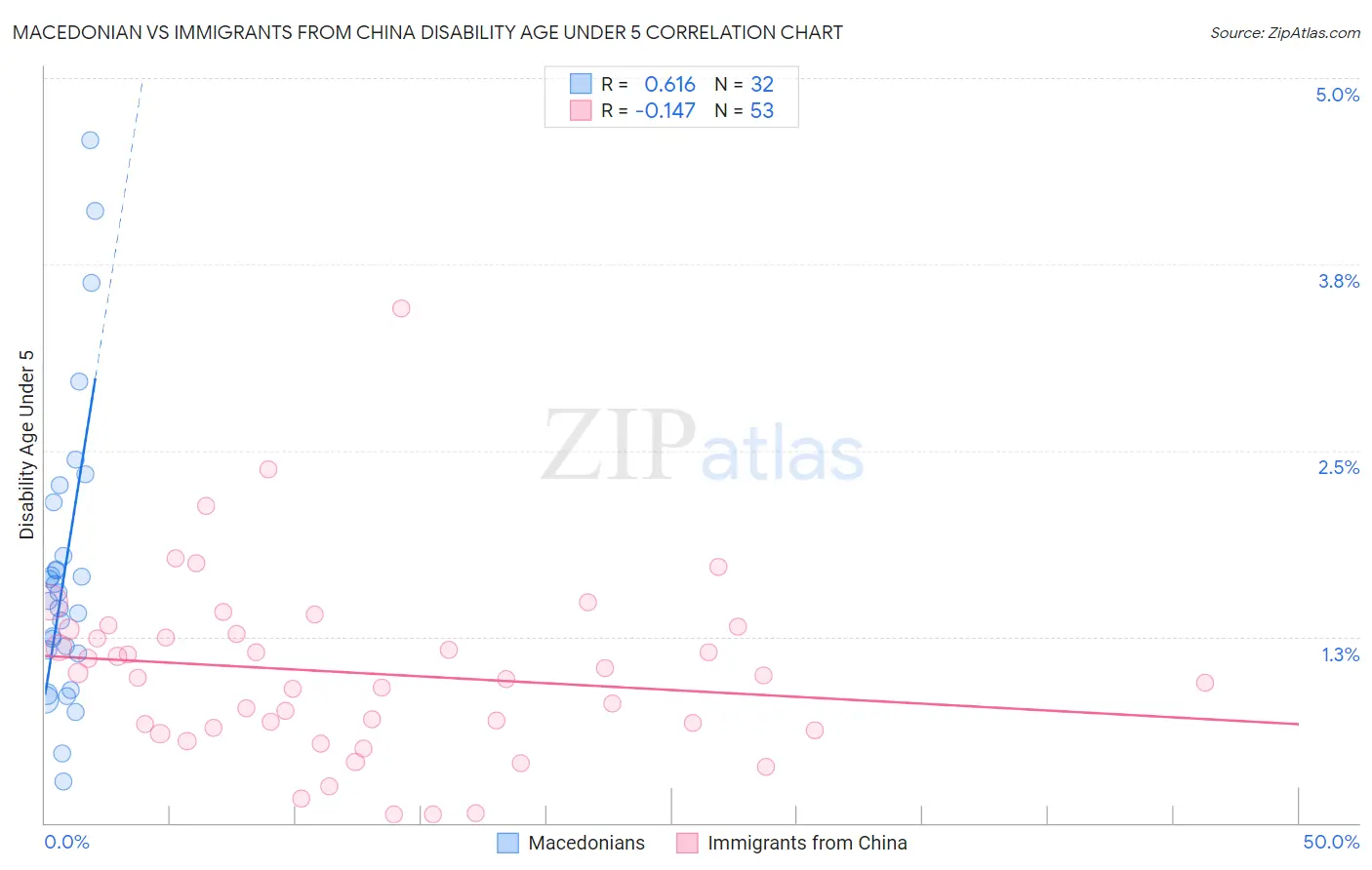 Macedonian vs Immigrants from China Disability Age Under 5