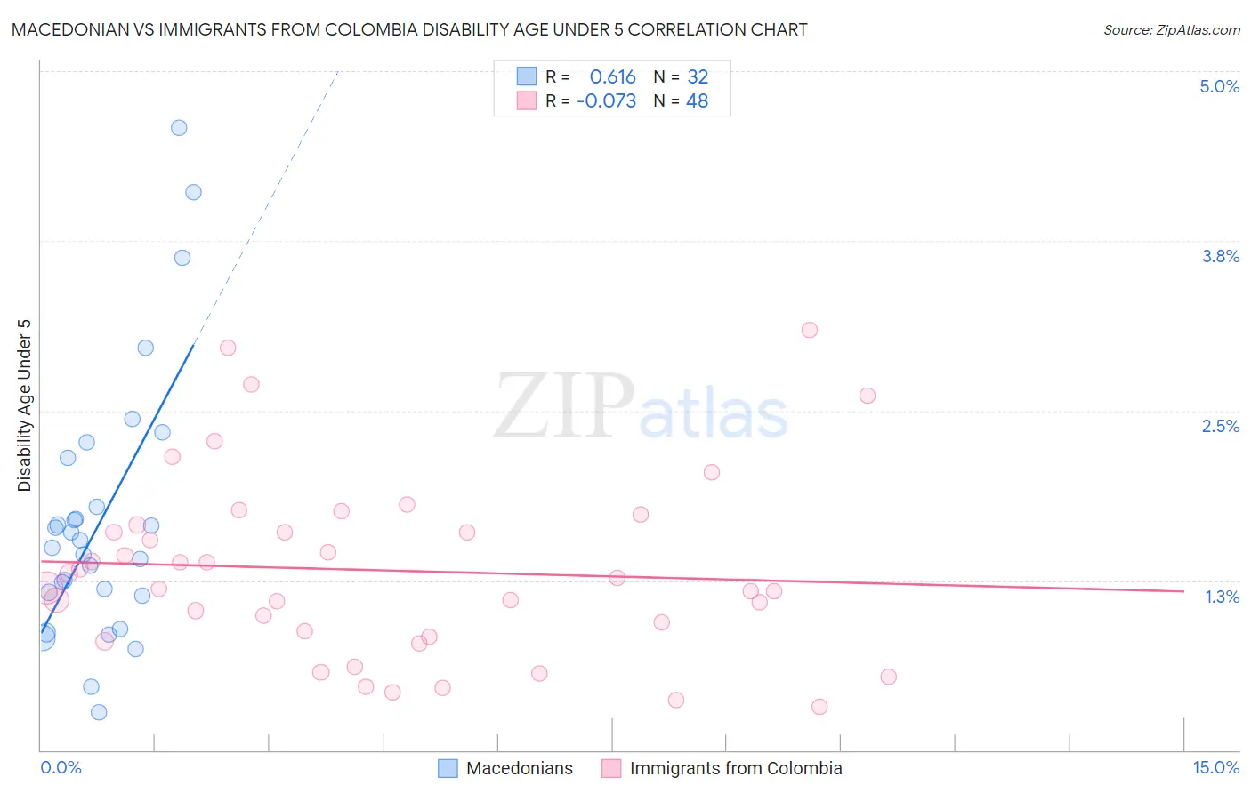 Macedonian vs Immigrants from Colombia Disability Age Under 5