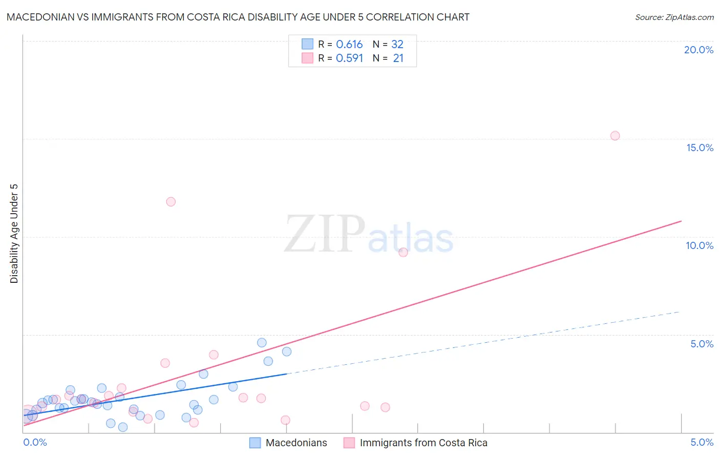 Macedonian vs Immigrants from Costa Rica Disability Age Under 5