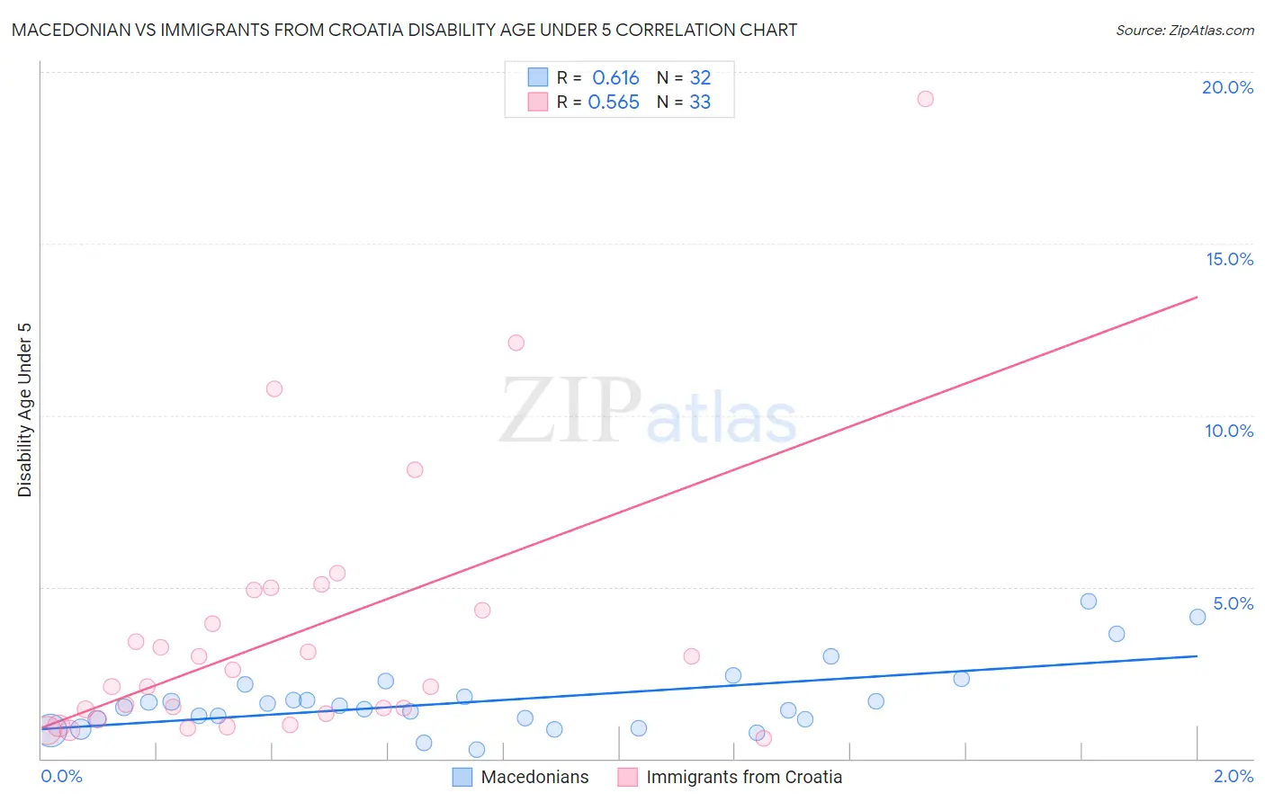 Macedonian vs Immigrants from Croatia Disability Age Under 5
