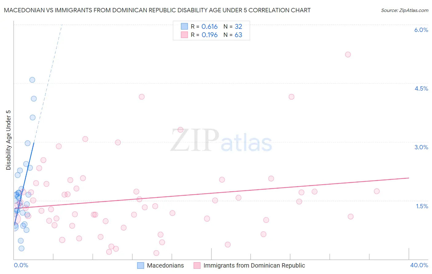Macedonian vs Immigrants from Dominican Republic Disability Age Under 5