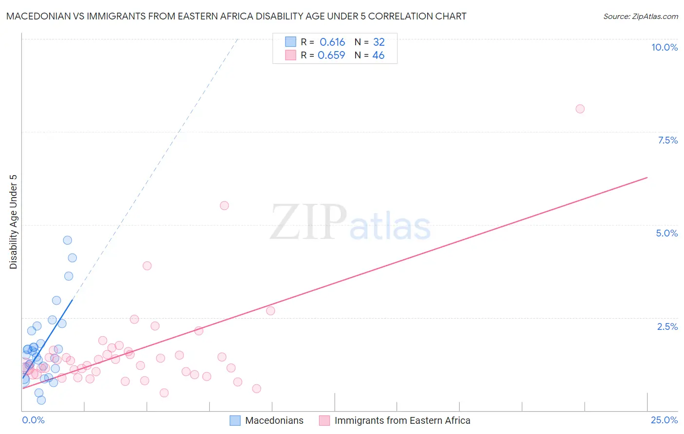 Macedonian vs Immigrants from Eastern Africa Disability Age Under 5