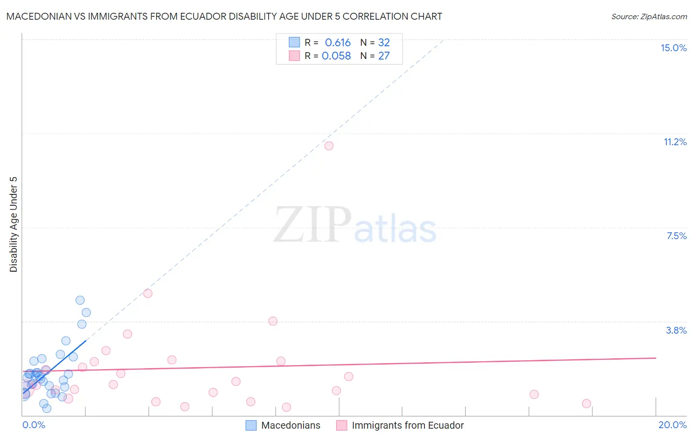 Macedonian vs Immigrants from Ecuador Disability Age Under 5