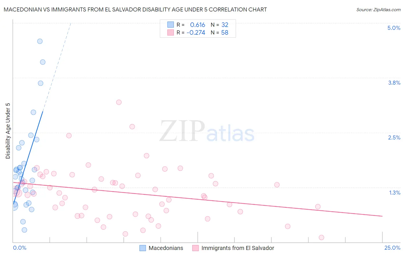 Macedonian vs Immigrants from El Salvador Disability Age Under 5